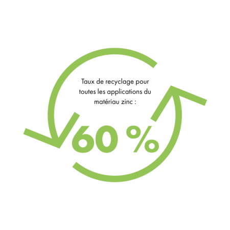 Taux de recyclage du zinc 60 %